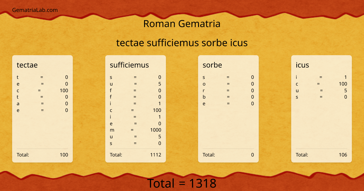 tectae sufficiemus sorbe icus in roman Gematria